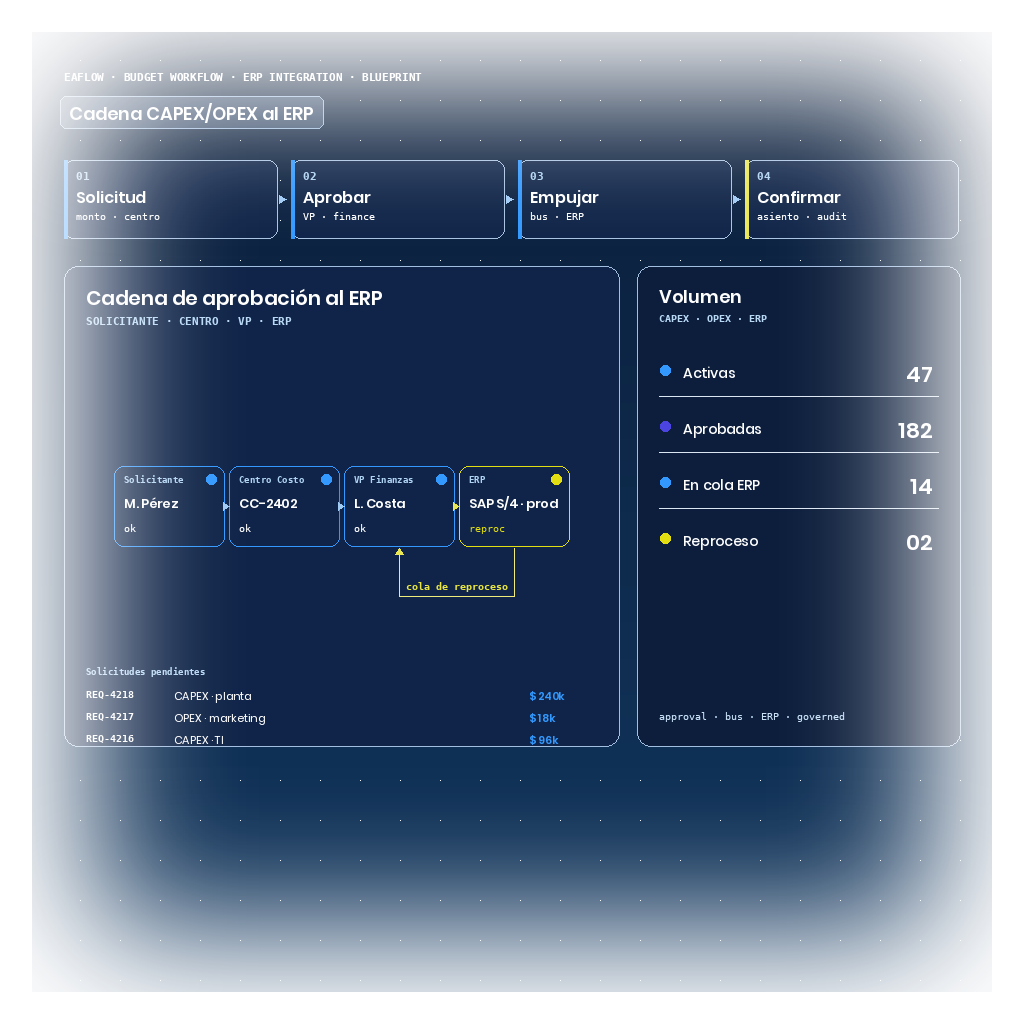 Blueprint de EAFlow con cadena CAPEX/OPEX al ERP: cuatro nodos en cadena (Solicitante, Centro de Costo, VP Finanzas, ERP) con estado por nodo, el nodo ERP en reproceso destacado en ámbar con loop a cola de reproceso, y panel lateral con volumen CAPEX/OPEX/ERP.