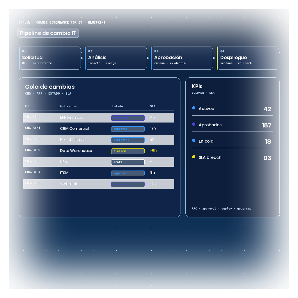 Blueprint de EAFlow con pipeline de cambio IT: cola de cambios con CHG, aplicación afectada, estado (draft / in review / approved / deploying / blocked) y SLA — un cambio en estado blocked destacado en ámbar con SLA en breach — y panel lateral con KPIs de volumen y SLA.