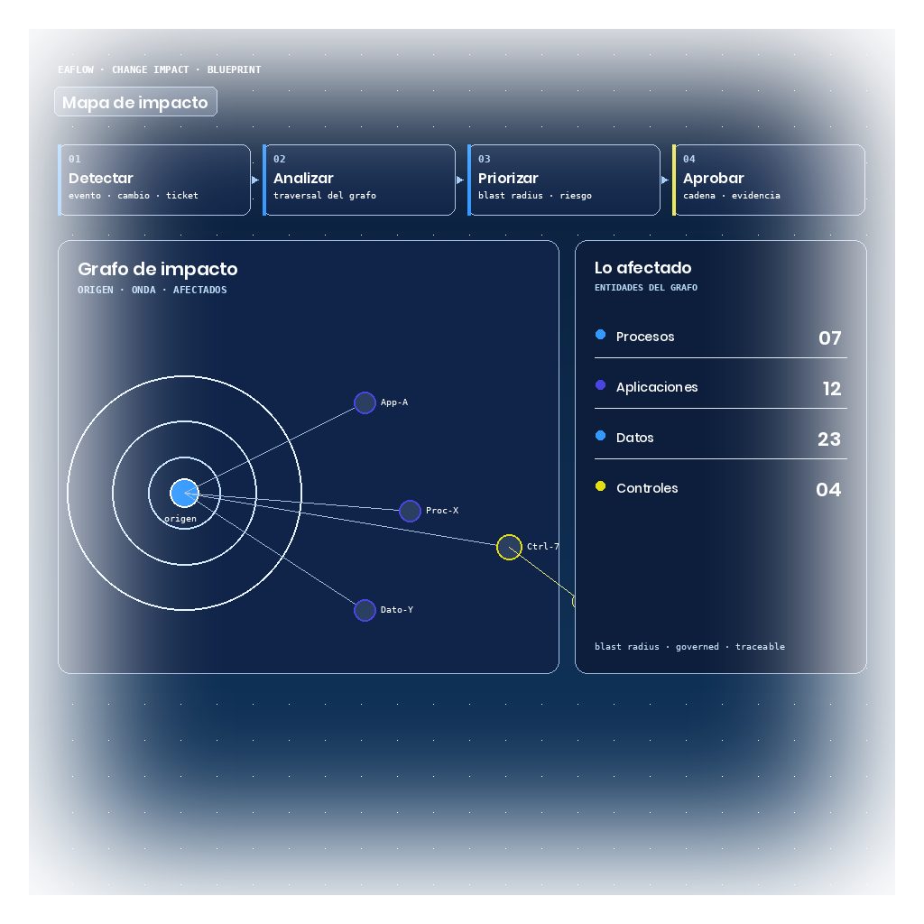 Blueprint de Change Impact: nodo origen, ondas concéntricas de propagación, Mapa de Impacto del Cambio con nodos afectados (procesos, aplicaciones, datos, controles) y panel lateral con Change Impact Score y conteos de entidades del Operational Graph.