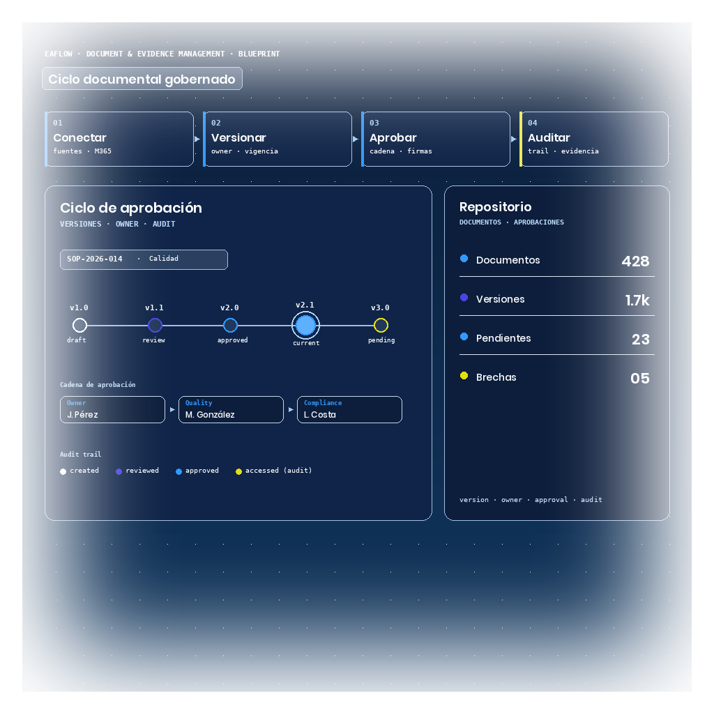 Blueprint de EAFlow con ciclo documental gobernado: timeline horizontal de versiones (v1.0 → v3.0) con versión vigente destacada, cadena de aprobación owner → quality → compliance, audit trail con evento de acceso de auditoría, y panel lateral con conteos del repositorio.