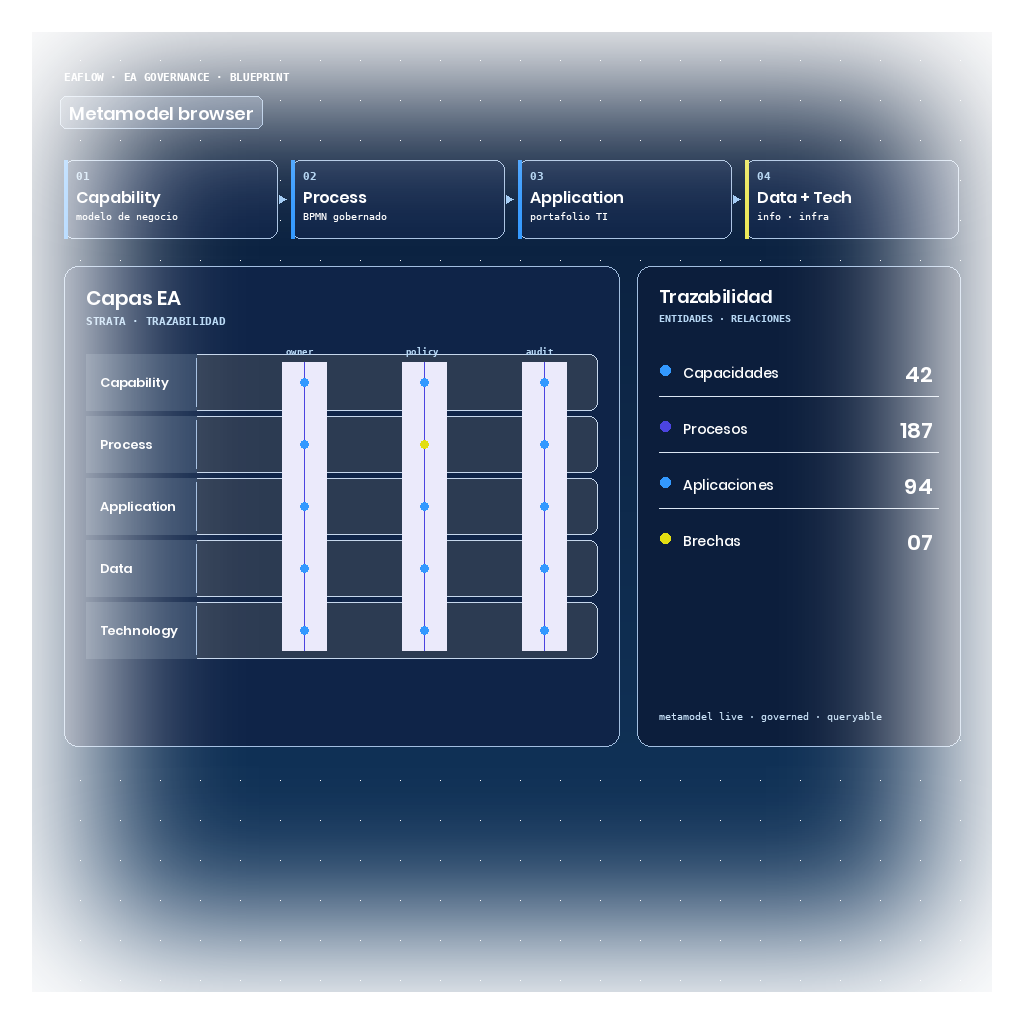 Blueprint de EAFlow con metamodel browser: cinco capas EA (capacidad, proceso, aplicación, datos, tecnología) atravesadas por columnas de gobernanza (owner, policy, audit) y panel lateral con conteos de trazabilidad.