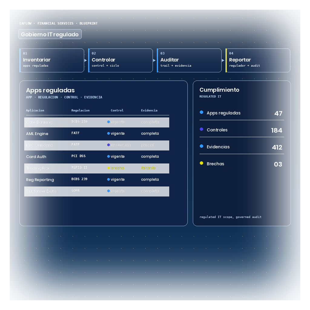 Blueprint de EAFlow con gobierno IT regulado en servicios financieros: tabla de aplicaciones por regulación (BCBS 239, FATF, PCI DSS, MiFID II, GDPR) con estado de control y evidencia — una brecha de evidencia destacada en ámbar — y panel lateral con cumplimiento regulated IT.