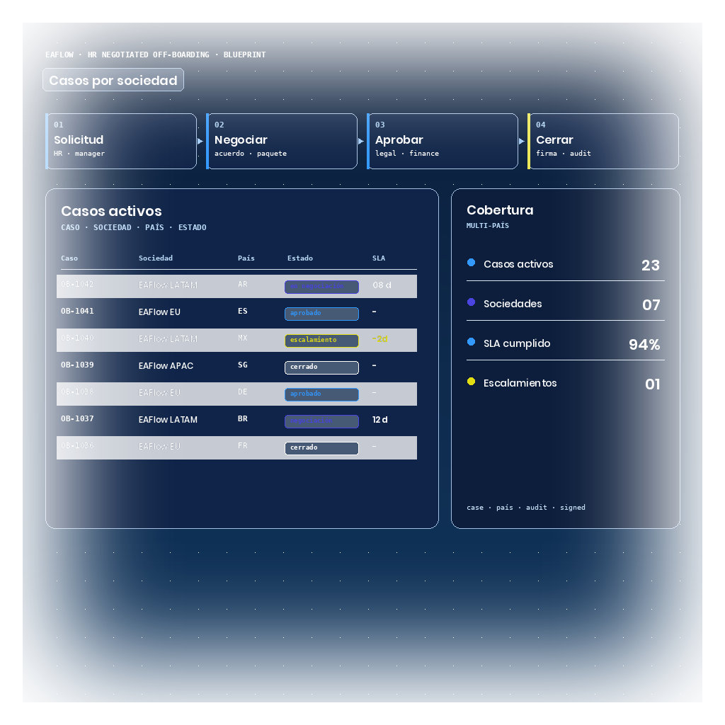 Blueprint de EAFlow con casos de off-boarding negociado: tabla con caso, sociedad, país, estado (negociación, aprobado, escalamiento, cerrado) y SLA — un caso con escalamiento legal destacado en ámbar — y panel lateral con cobertura multi-país.