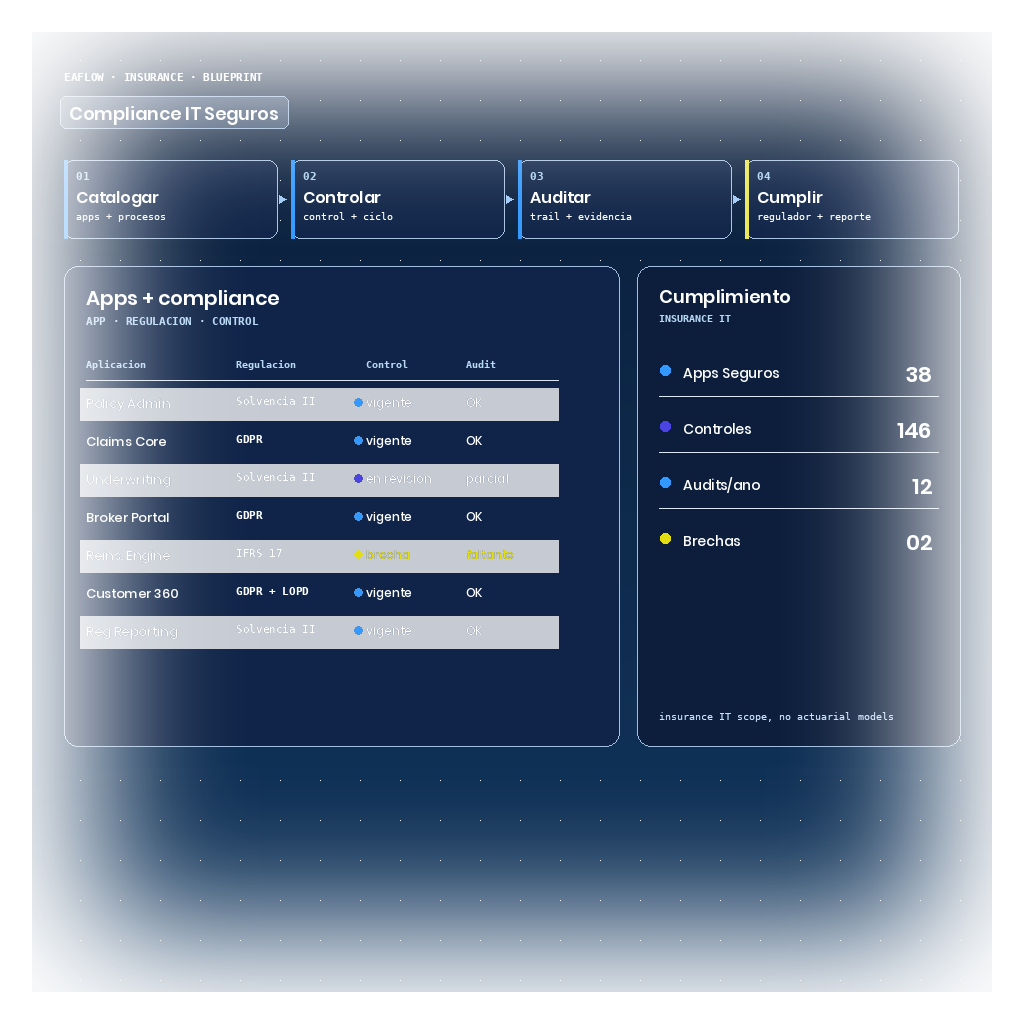 Blueprint de EAFlow con cumplimiento IT en seguros: tabla de aplicaciones por regulación (Solvencia II, GDPR, IFRS 17, LOPD) con estado de control y audit — una brecha de control destacada en ámbar — y panel lateral con cumplimiento insurance IT.