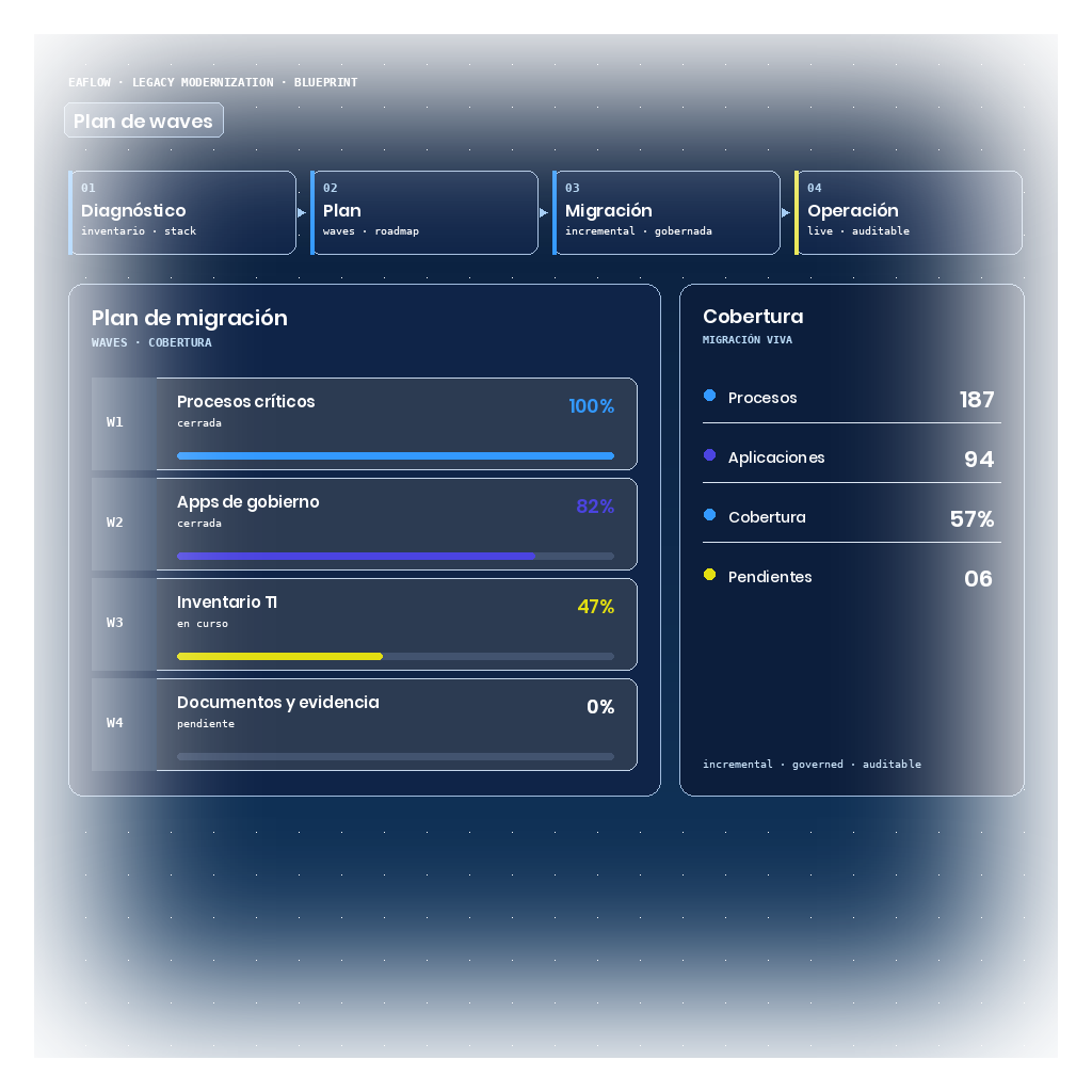 Blueprint de EAFlow con plan de migración progresiva: cuatro waves apiladas (procesos críticos, apps de gobierno, inventario TI, documentos) con barras de progreso, wave en curso destacada en ámbar, y panel lateral con cobertura del portafolio.