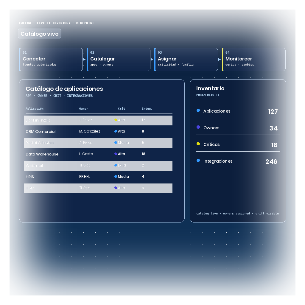 Blueprint de EAFlow con catálogo vivo TI: tabla de aplicaciones con owner, criticidad e integraciones, y panel lateral con conteos del portafolio (aplicaciones, owners, críticas, integraciones).