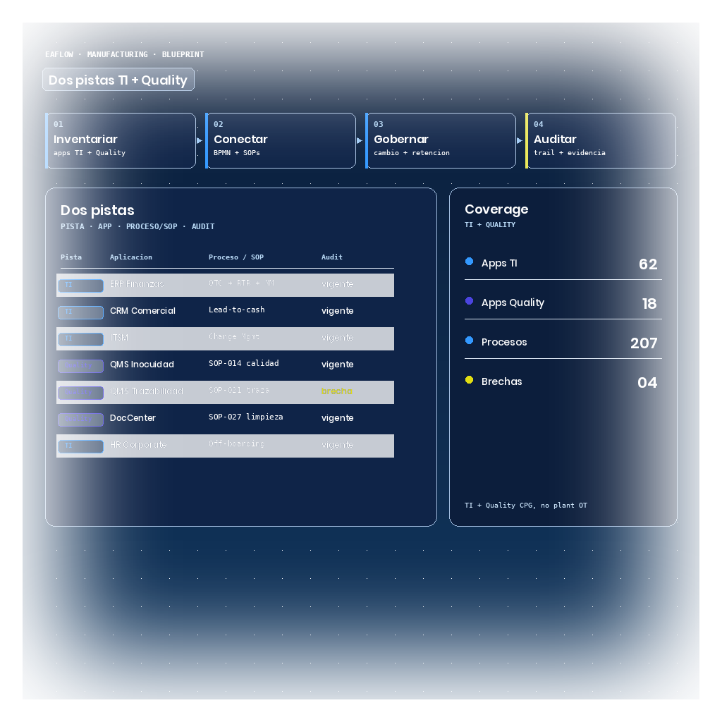 Blueprint de EAFlow con dos pistas para manufactura: tabla mixta con apps de la pista TI corporativa (ERP, CRM, ITSM, HR) y la pista Quality CPG (QMS, DocCenter, SOPs) con estado de audit — una brecha de evidencia destacada en ámbar — y panel lateral con coverage TI + Quality.