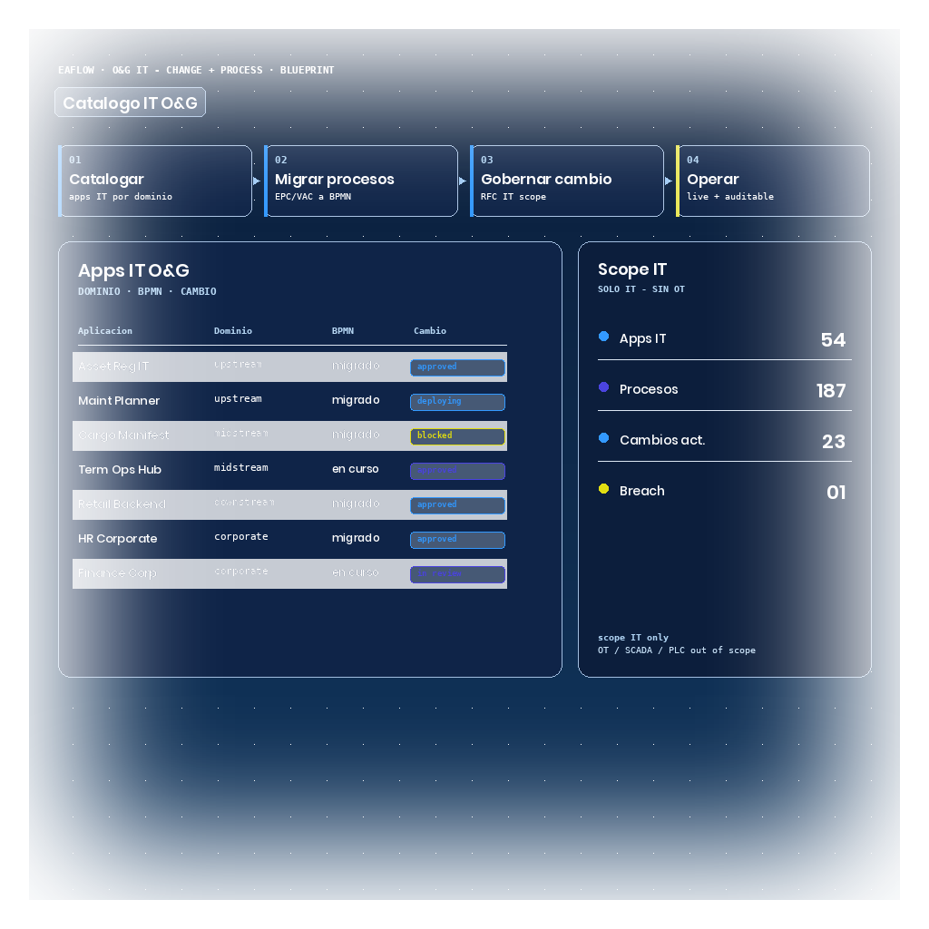 Blueprint de EAFlow con catálogo IT O&G: tabla de aplicaciones por dominio (upstream, midstream, downstream, corporate) con estado de migración BPMN y estado de cambio — un cambio blocked destacado en ámbar — y panel lateral con scope IT only (OT/SCADA/PLC explícitamente fuera de scope).