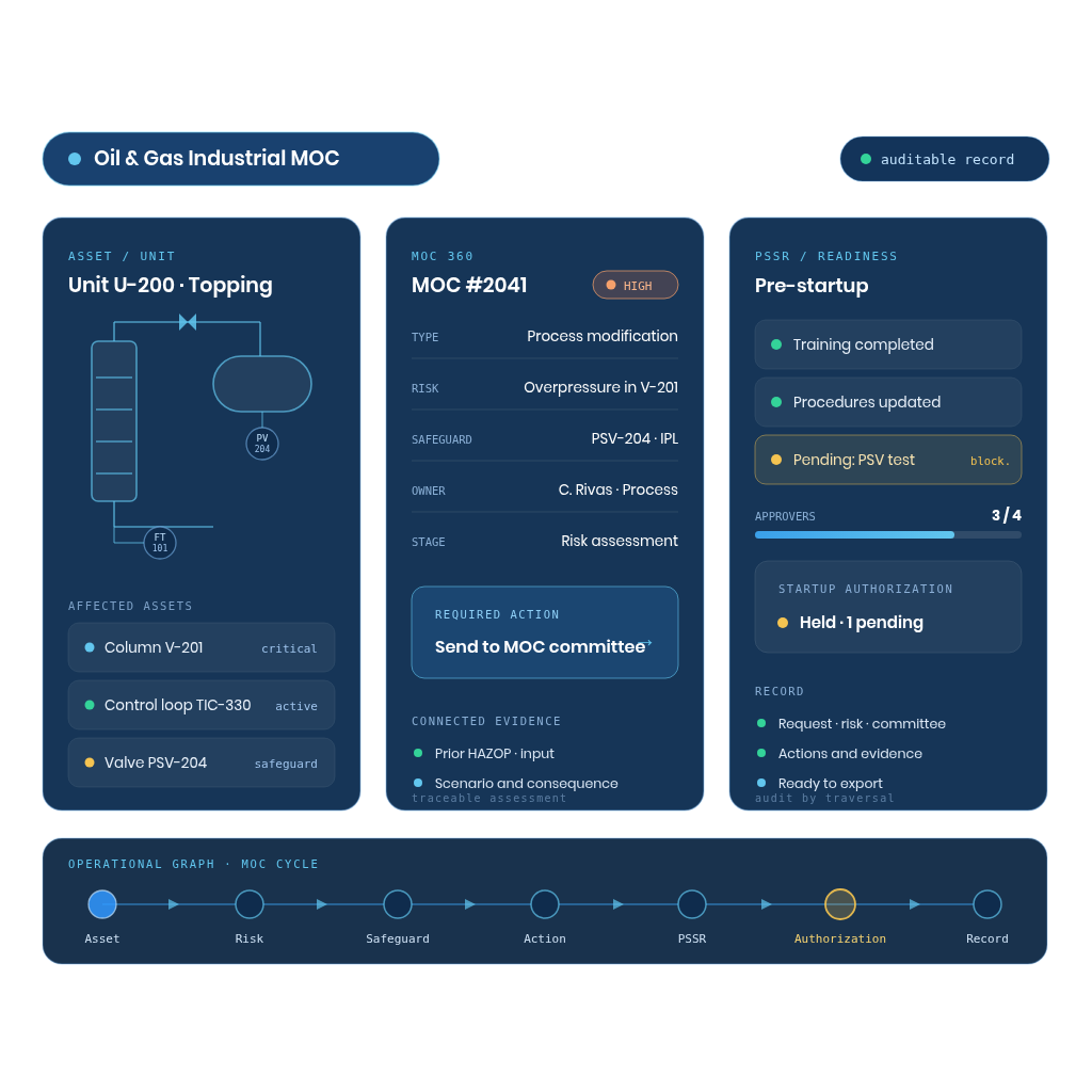 Oil & Gas Industrial MOC blueprint: a process-unit card (P&ID), a risk-to-safeguard-to-action card, a PSSR/authorization/record card, connected by an Asset-to-Risk-to-Safeguard-to-Action-to-PSSR-to-Authorization-to-Record graph.