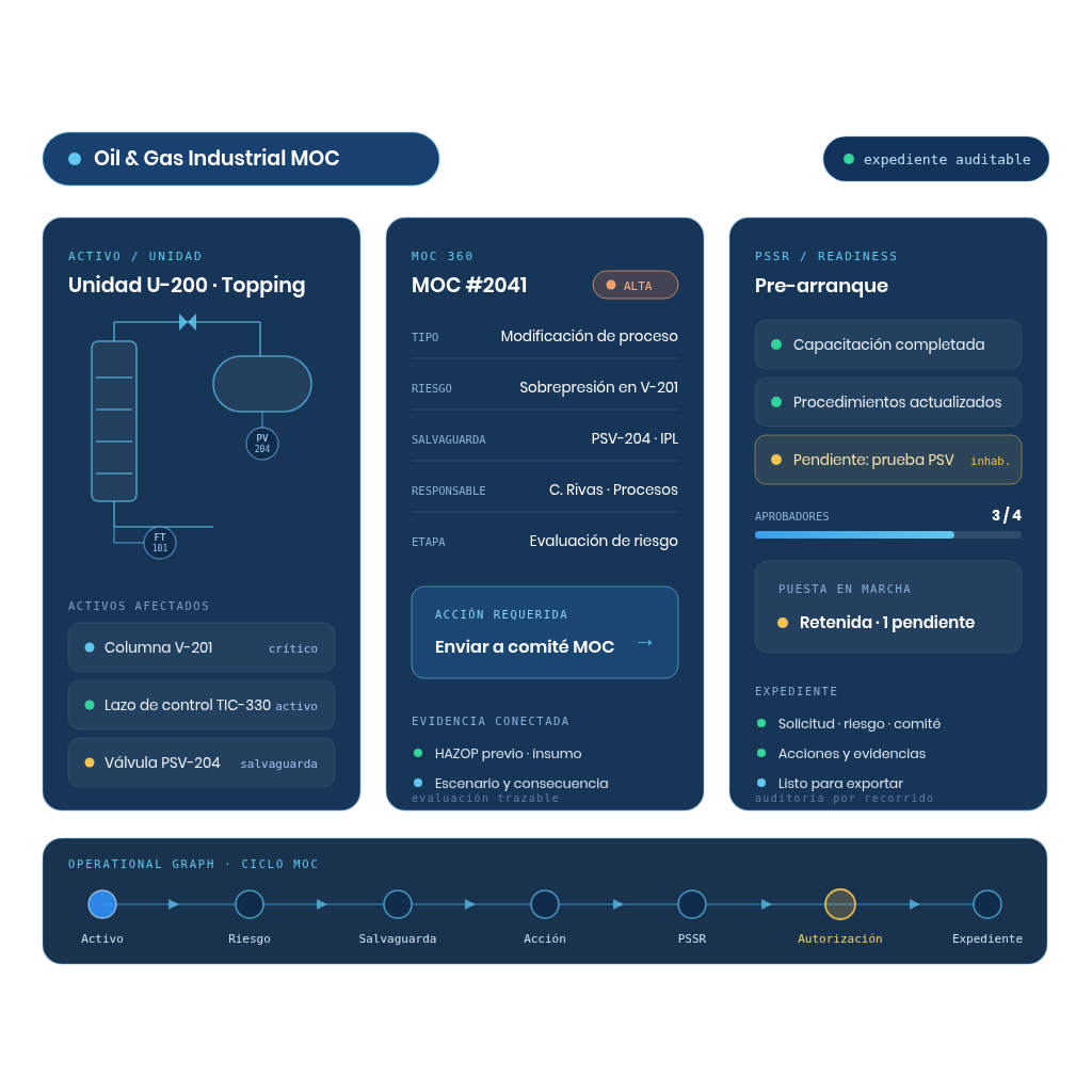 Blueprint de Oil & Gas Industrial MOC: card de unidad de proceso (P&ID), card de riesgo→salvaguarda→acción, card de PSSR/autorización/expediente, conectadas por un grafo Activo→Riesgo→Salvaguarda→Acción→PSSR→Autorización→Expediente.