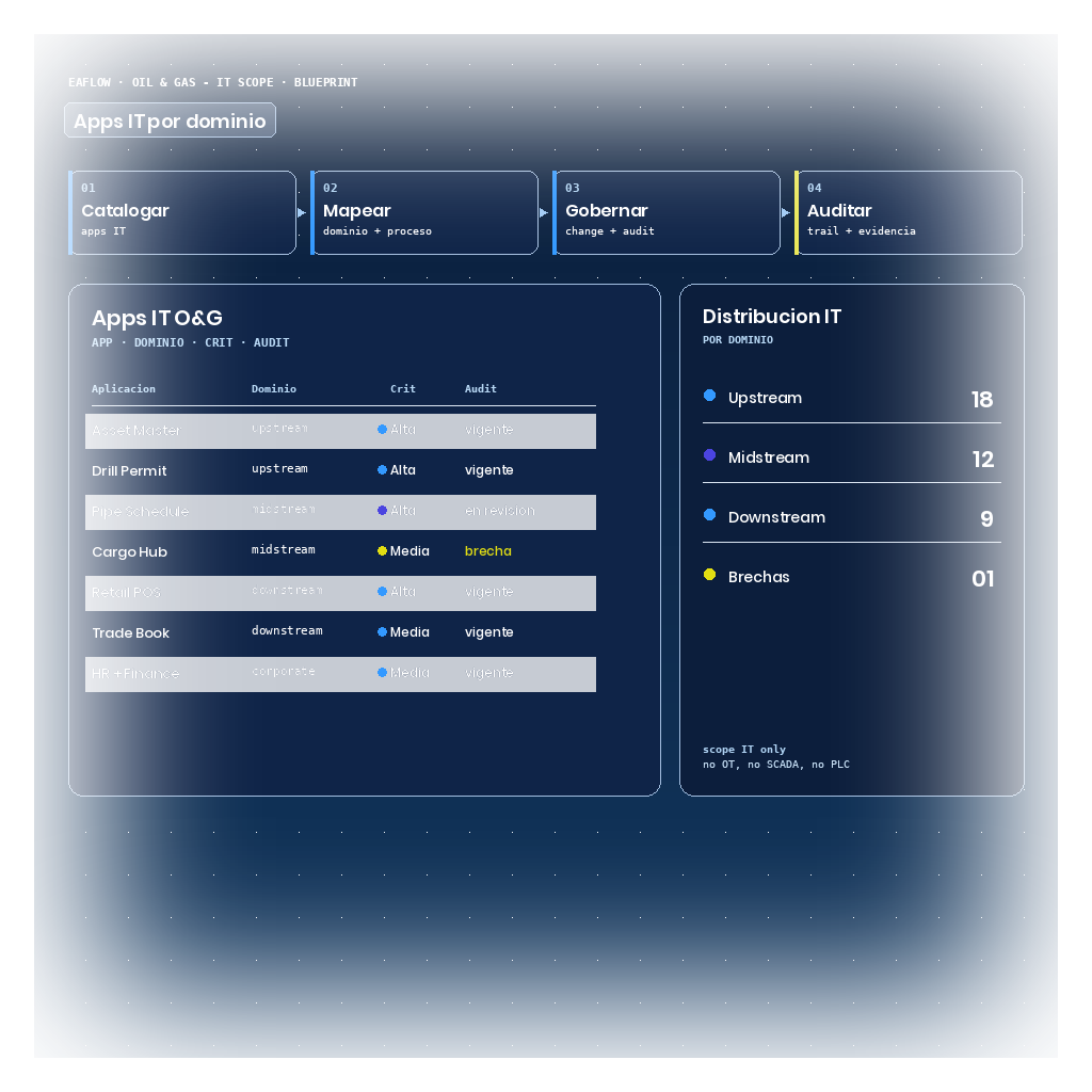 Blueprint de EAFlow con scope IT Oil & Gas: tabla de aplicaciones por dominio (upstream, midstream, downstream, corporate) con criticidad y estado de audit — una brecha destacada en ámbar — y panel lateral con distribución IT por dominio (OT/SCADA/PLC explícitamente fuera de scope).