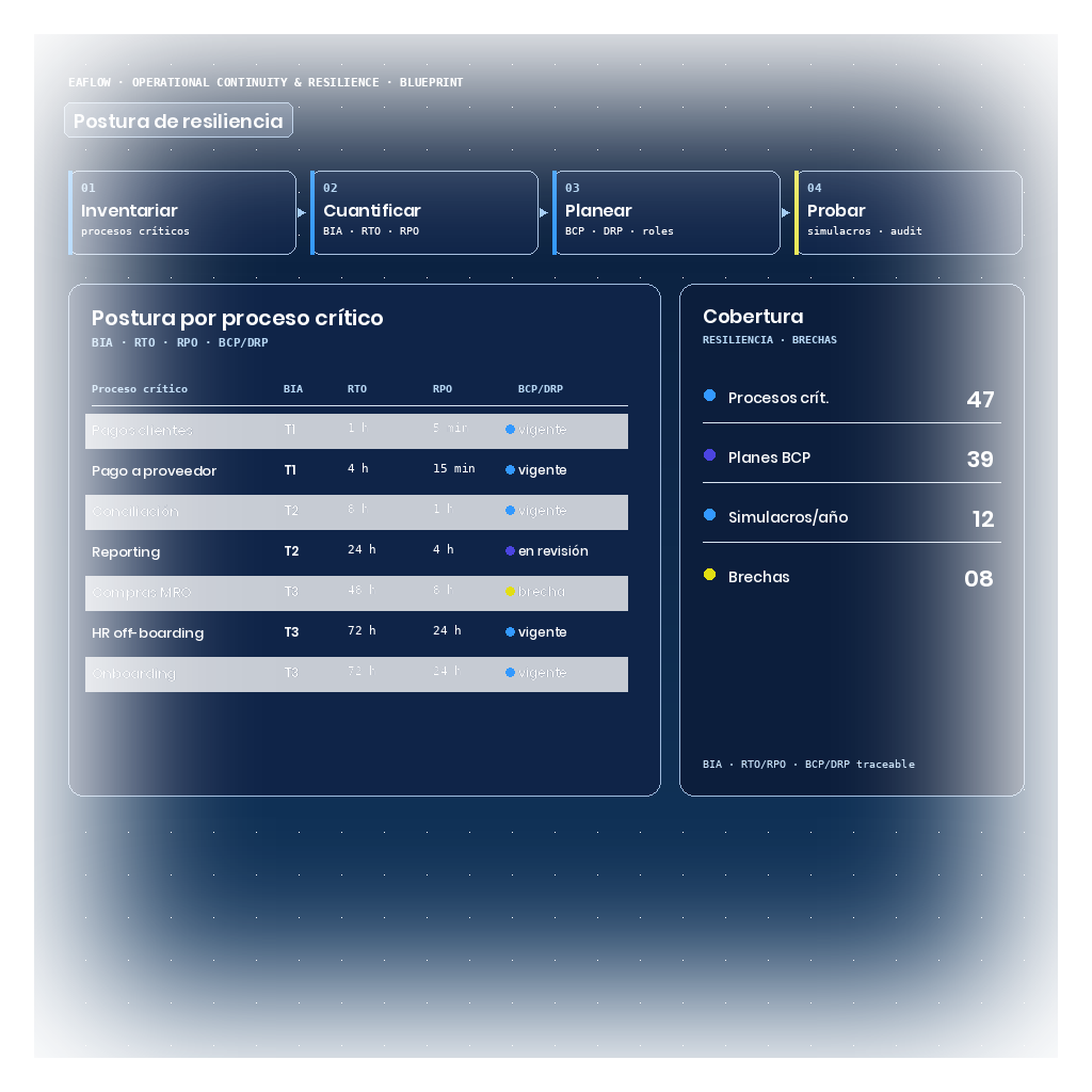 Blueprint de EAFlow con postura de resiliencia: tabla de procesos críticos con tier BIA, RTO, RPO y estado BCP/DRP (una brecha destacada en ámbar), y panel lateral con cobertura (procesos críticos, planes BCP, simulacros, brechas).