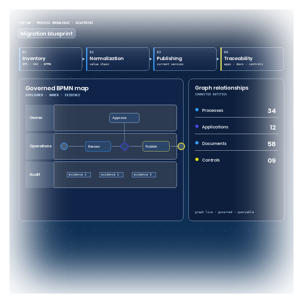 EAFlow Process Knowledge blueprint: 4 step-pills (Inventory · Normalization · Publishing · Traceability), a Governed BPMN map with Owner/Operations/Audit swim-lanes, and a Graph relationships panel counting Processes, Applications, Documents and Controls.