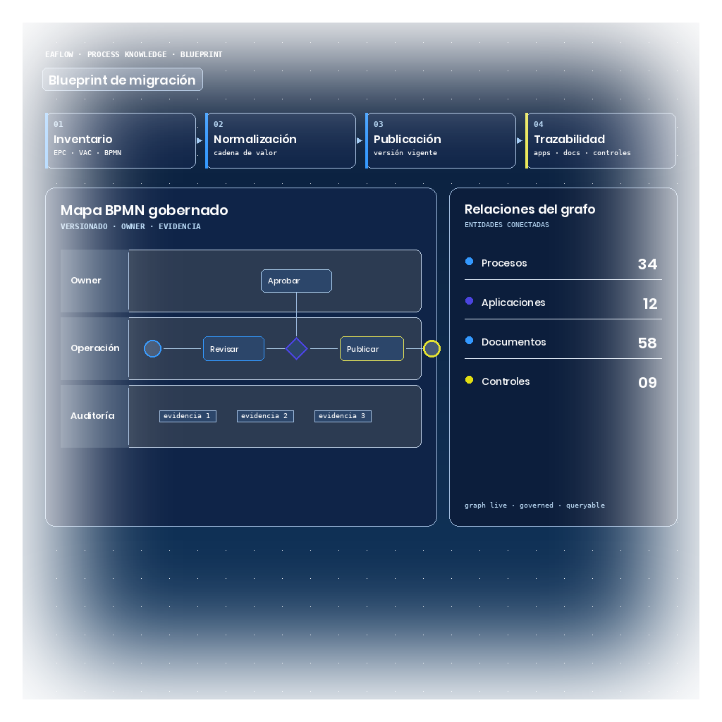 Blueprint de EAFlow con repositorio de procesos modernizado: diagramas y actividades a la izquierda; documentación operativa (SOPs, políticas, anexos) conectada al centro; capa del Operational Graph y Max a la derecha como interfaz de consulta.