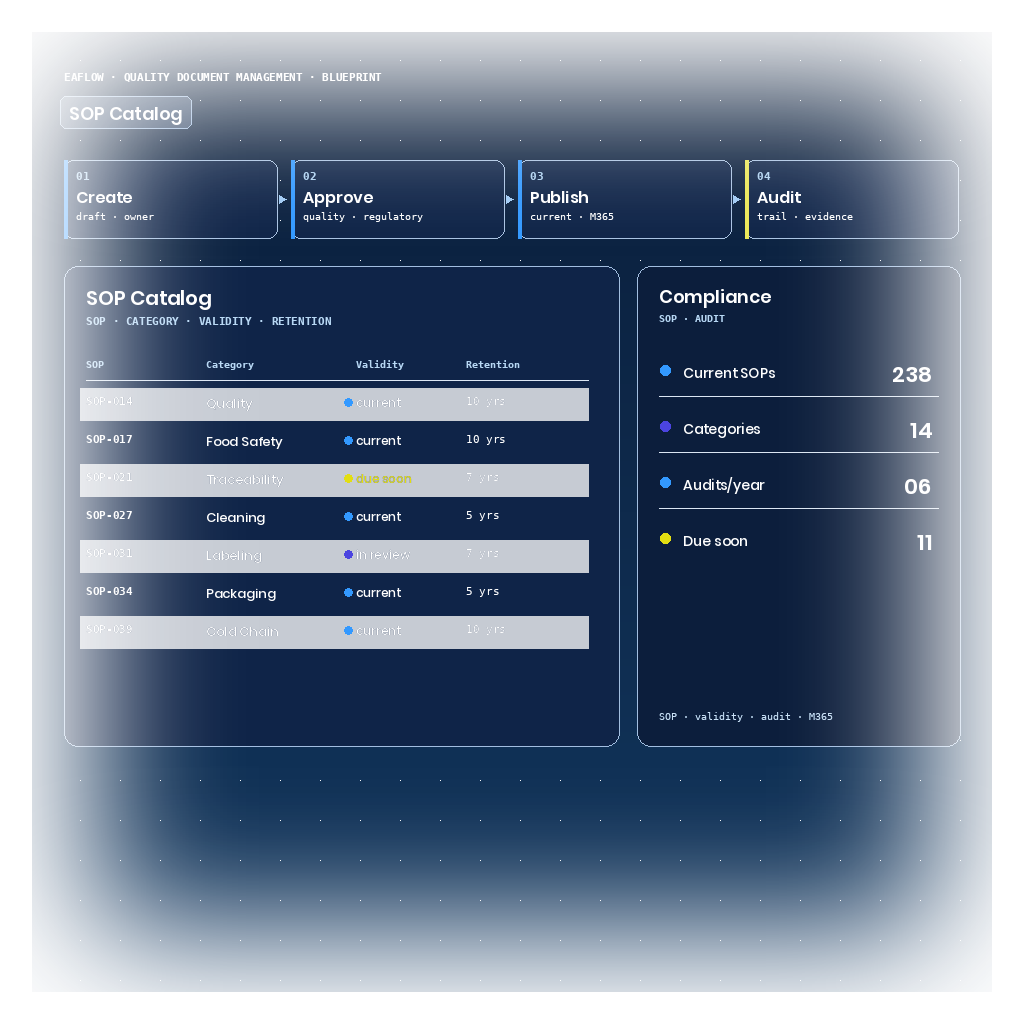 EAFlow blueprint with a SOP Catalog: a table by SOP code, category (Quality, Food Safety, Traceability, etc.), validity and retention years — with one due-soon SOP highlighted in amber — plus a Compliance panel showing current SOPs, categories, audits per year and due-soon counts.
