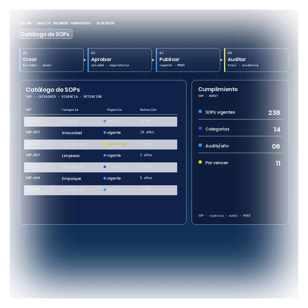 Blueprint de EAFlow con catálogo de SOPs: tabla por SOP code, categoría (calidad, inocuidad, trazabilidad, etc.), vigencia y retención por años, con un SOP por vencer destacado en ámbar y panel lateral con cumplimiento de auditoría.