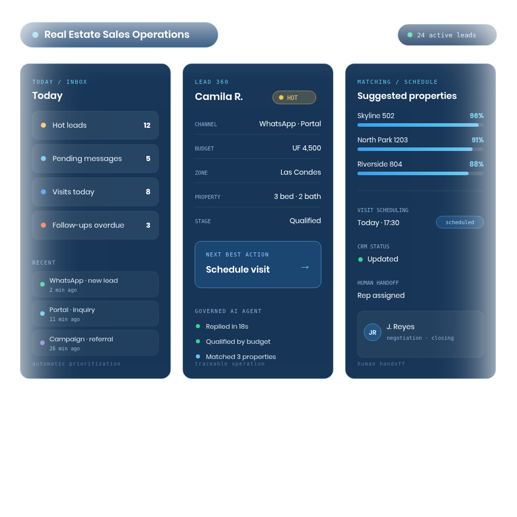 Reference interface for Real Estate Sales Operations with lead inbox, Lead 360 view, property matching, scheduling, CRM and human handoff.