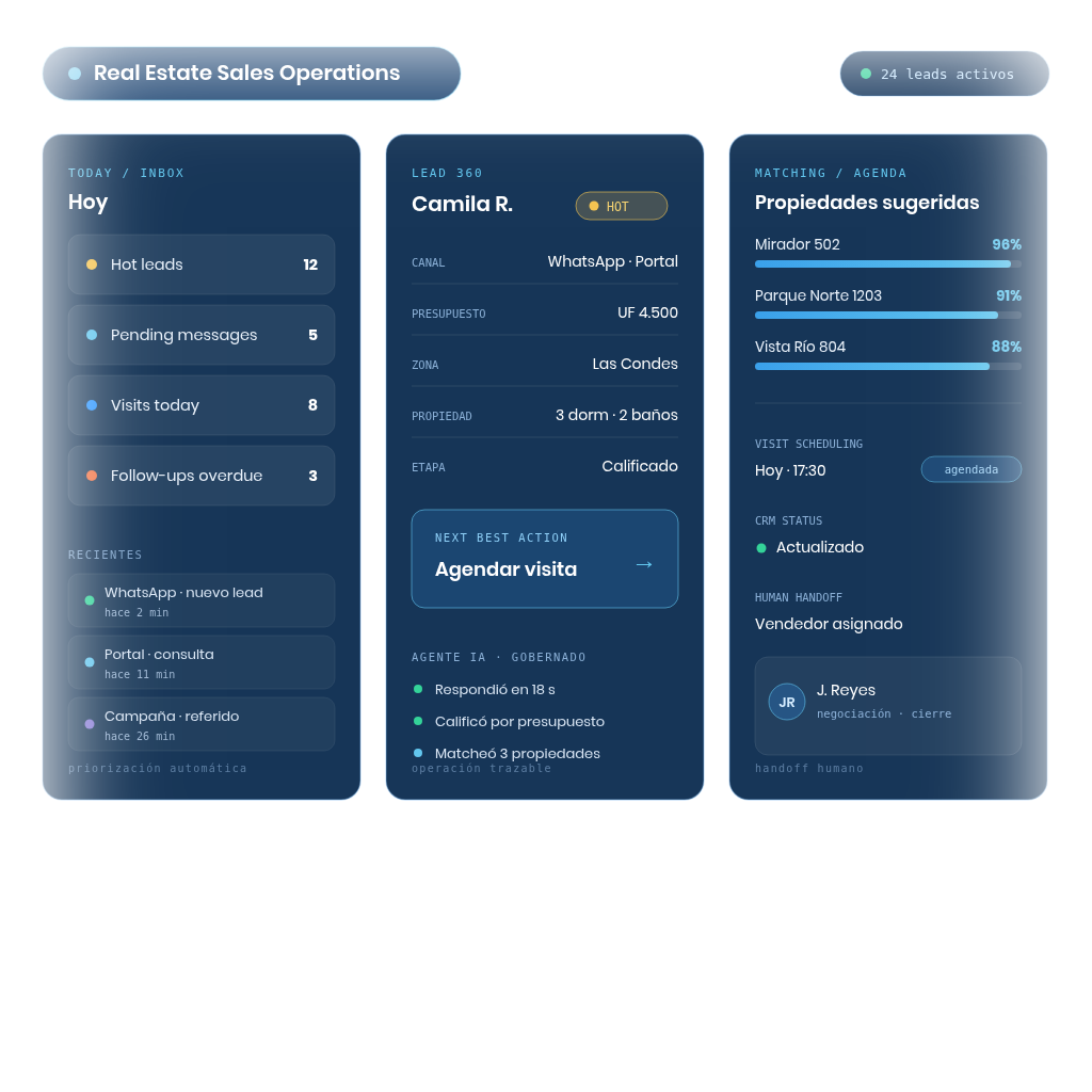 Interfaz referencial de Real Estate Sales Operations con inbox de leads, vista Lead 360, matching de propiedades, agenda, CRM y handoff humano.
