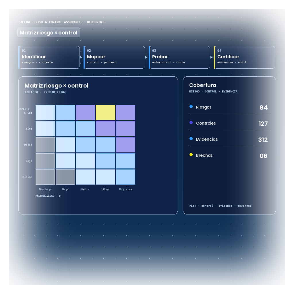 Blueprint de Risk & Control Assurance: matriz de riesgo-control conectada a procesos, responsables, pruebas y evidencia publicada sobre Operational Graph.