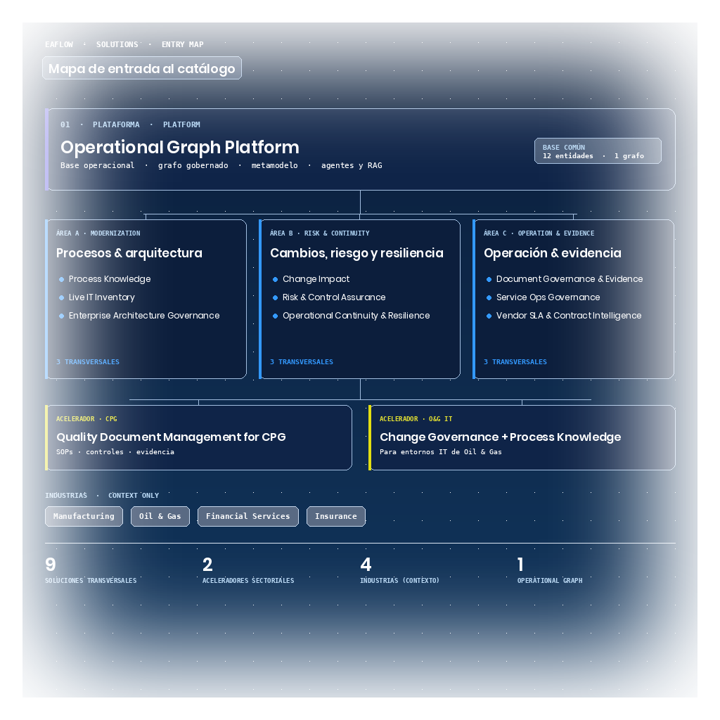 Blueprint del catálogo EAFlow: Operational Graph Platform arriba, tres áreas de resultado de soluciones transversales (modernización, riesgo y continuidad, operación y evidencia), dos aceleradores sectoriales (CPG QDM y O&G IT) y rail de industrias en contexto.