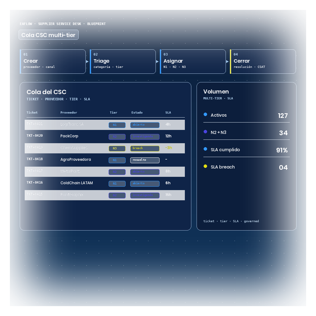 Blueprint de EAFlow con cola CSC multi-tier: tabla con ticket, proveedor, tier (N1/N2/N3), estado y SLA — un ticket con SLA breach destacado en ámbar — y panel lateral con volumen y SLA del CSC.