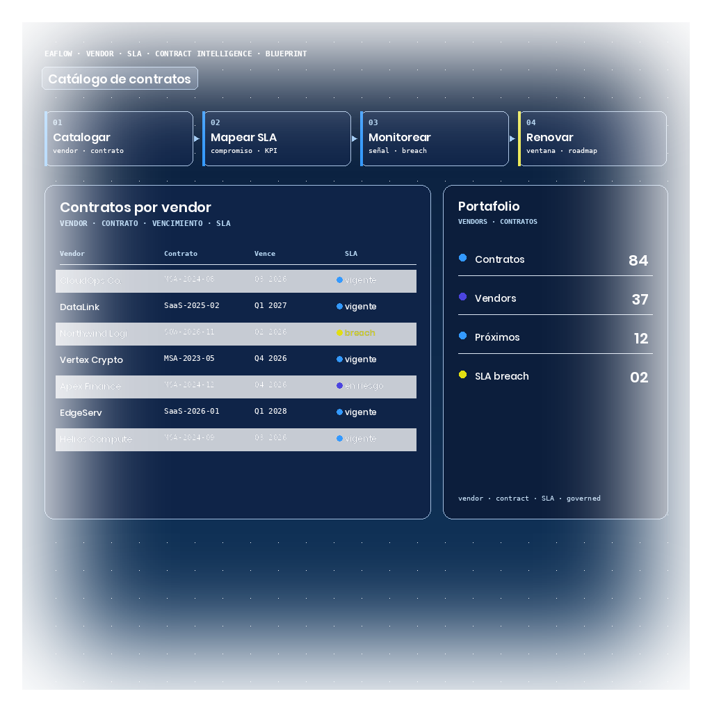 Blueprint de EAFlow con catálogo de contratos por vendor: tabla con vendor, contrato, vencimiento y estado SLA (un breach destacado en ámbar, un en-riesgo en indigo), y panel lateral con conteos de portafolio (contratos, vendors, próximos a vencer, SLA breach).